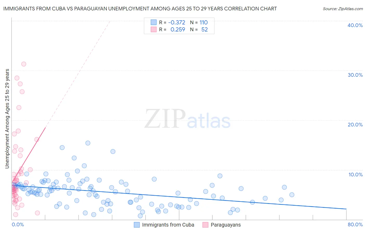 Immigrants from Cuba vs Paraguayan Unemployment Among Ages 25 to 29 years
