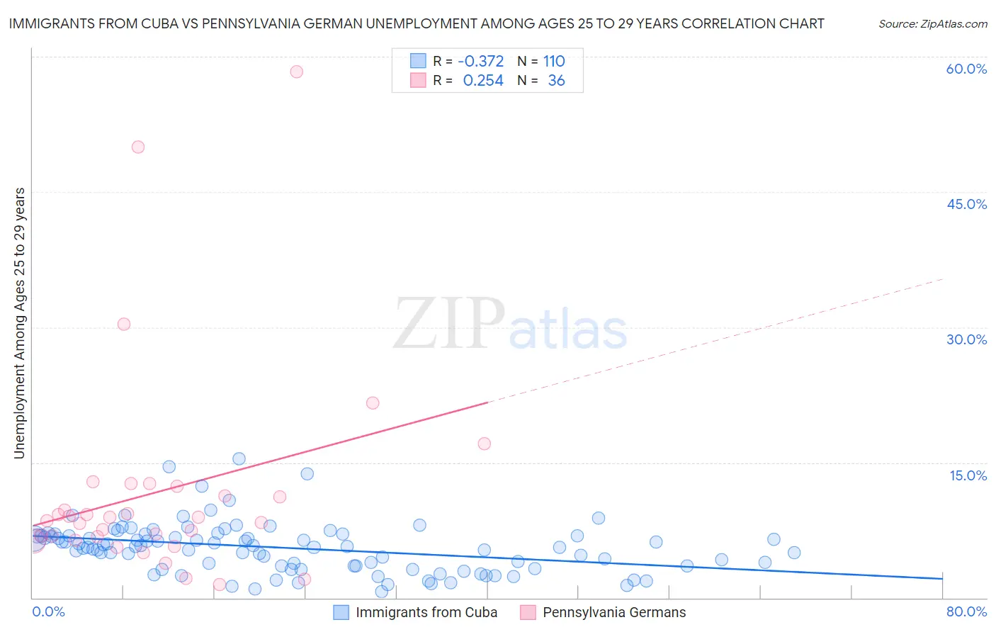 Immigrants from Cuba vs Pennsylvania German Unemployment Among Ages 25 to 29 years