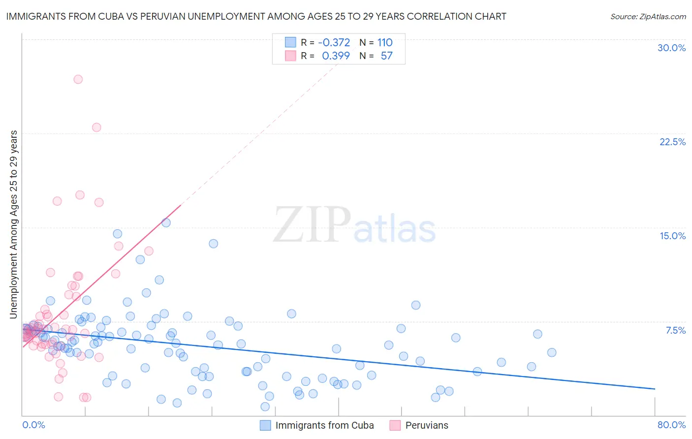 Immigrants from Cuba vs Peruvian Unemployment Among Ages 25 to 29 years