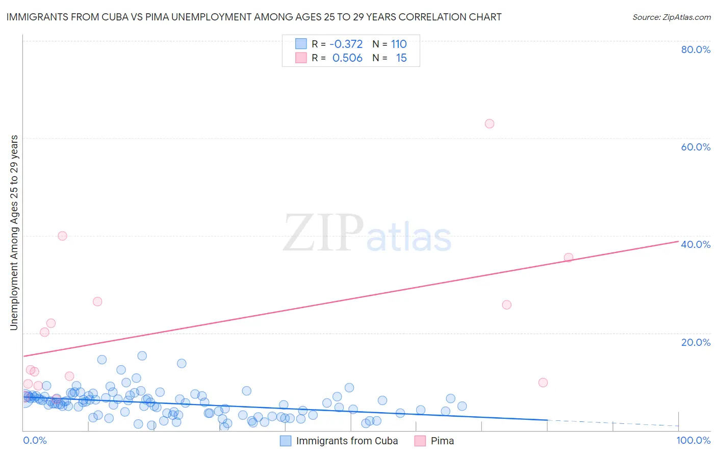 Immigrants from Cuba vs Pima Unemployment Among Ages 25 to 29 years