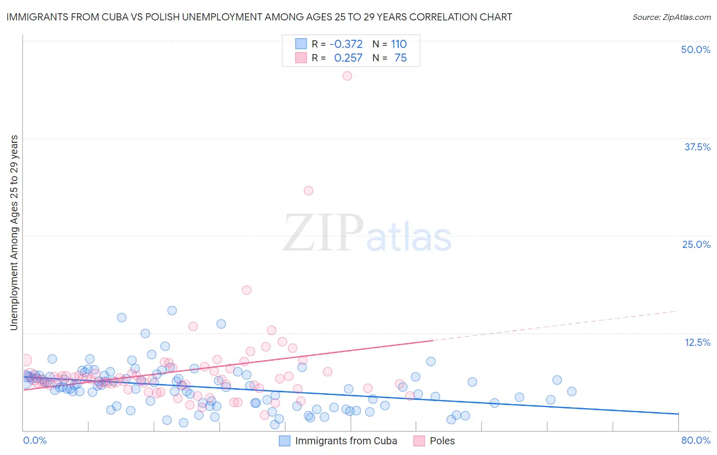 Immigrants from Cuba vs Polish Unemployment Among Ages 25 to 29 years