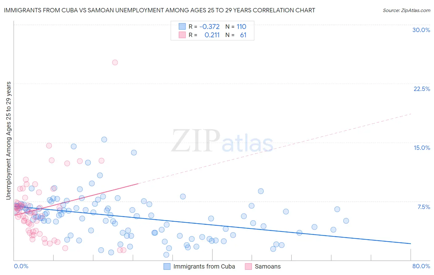 Immigrants from Cuba vs Samoan Unemployment Among Ages 25 to 29 years