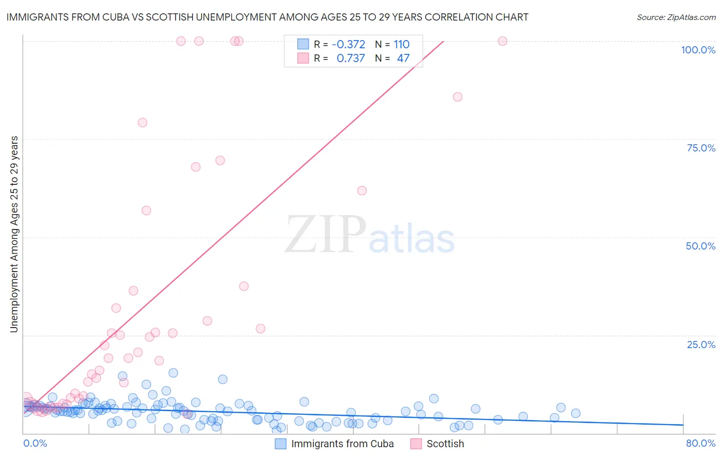 Immigrants from Cuba vs Scottish Unemployment Among Ages 25 to 29 years