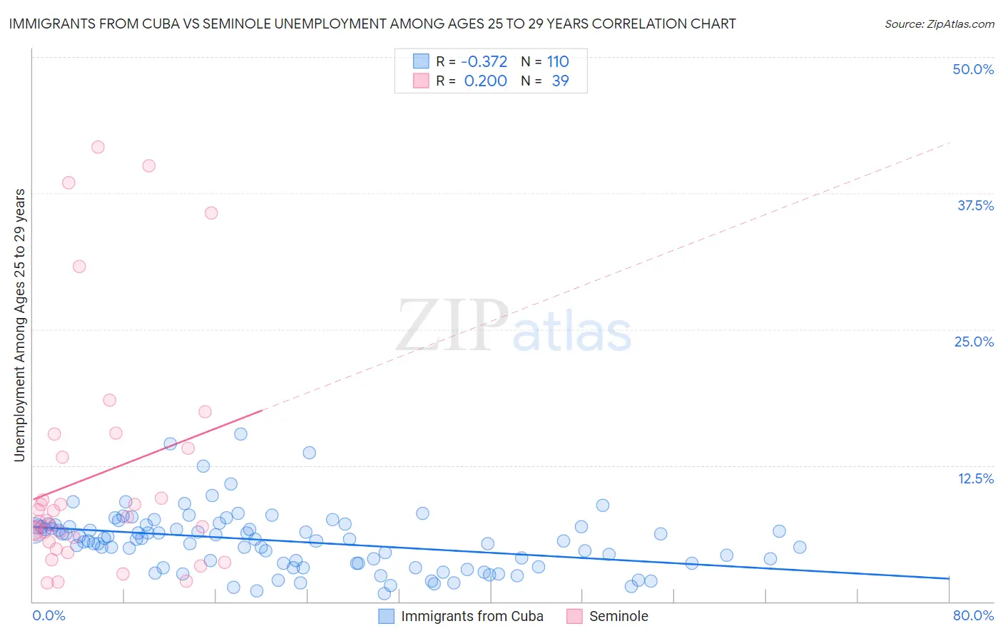 Immigrants from Cuba vs Seminole Unemployment Among Ages 25 to 29 years