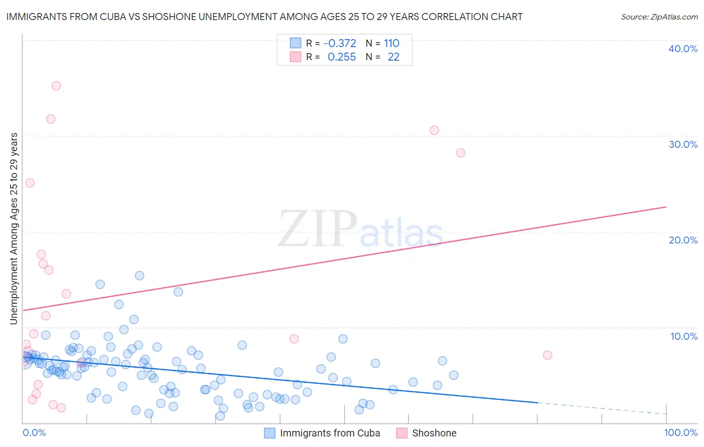 Immigrants from Cuba vs Shoshone Unemployment Among Ages 25 to 29 years