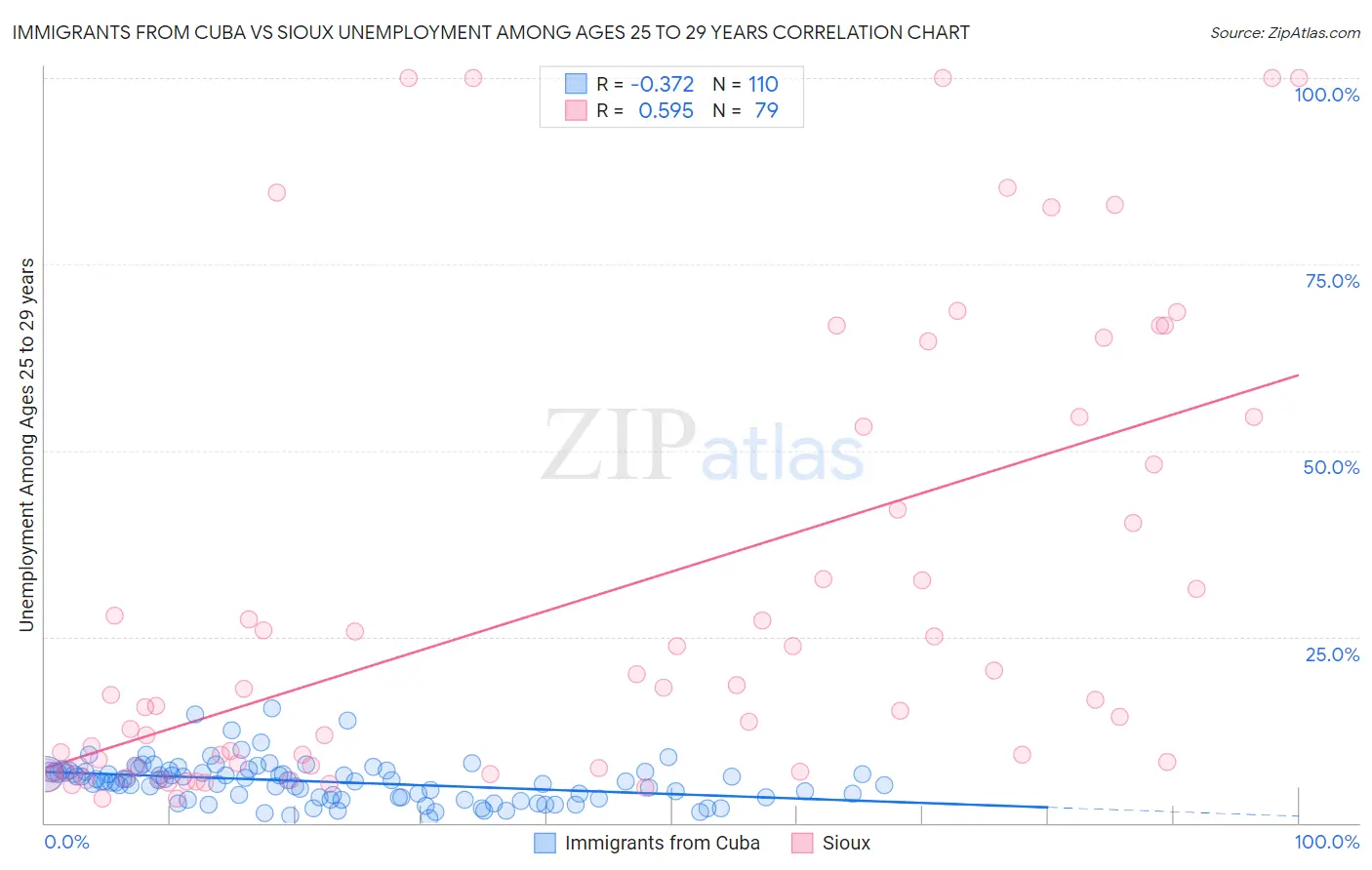 Immigrants from Cuba vs Sioux Unemployment Among Ages 25 to 29 years