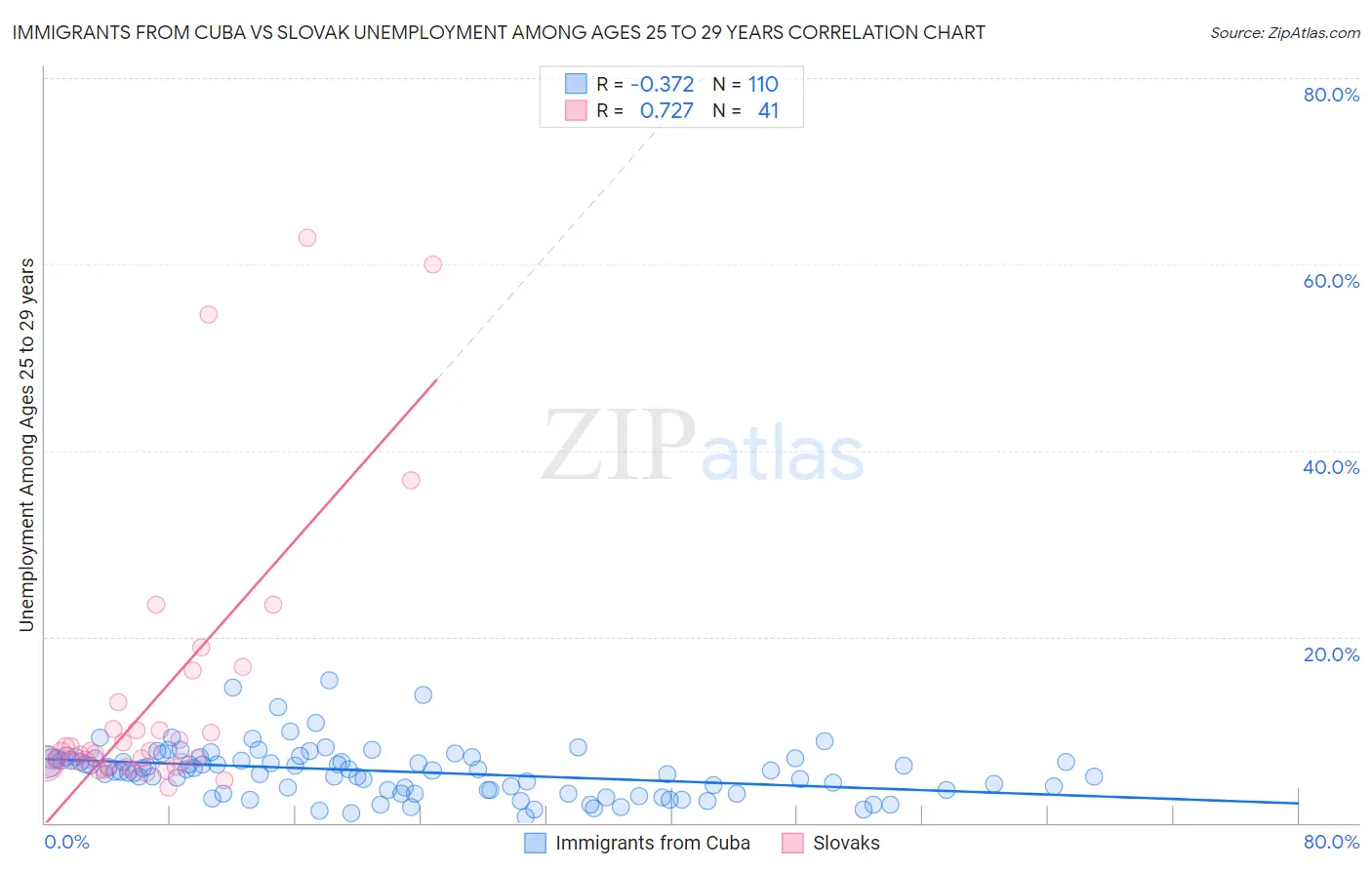 Immigrants from Cuba vs Slovak Unemployment Among Ages 25 to 29 years