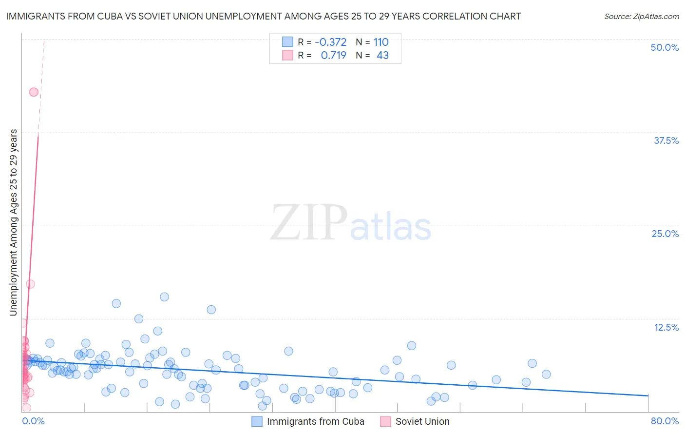 Immigrants from Cuba vs Soviet Union Unemployment Among Ages 25 to 29 years