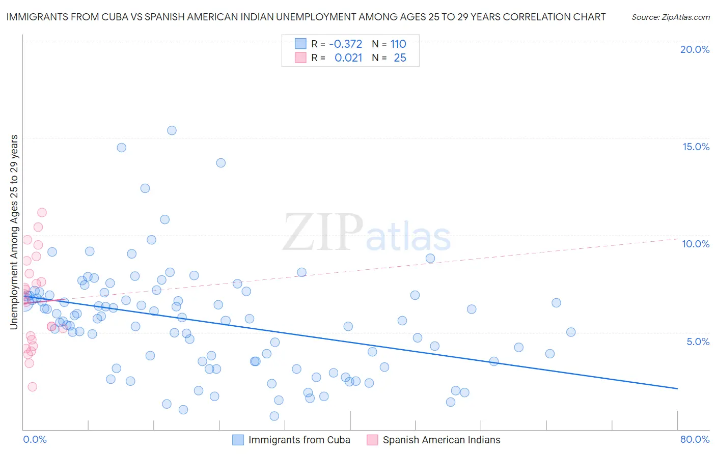 Immigrants from Cuba vs Spanish American Indian Unemployment Among Ages 25 to 29 years