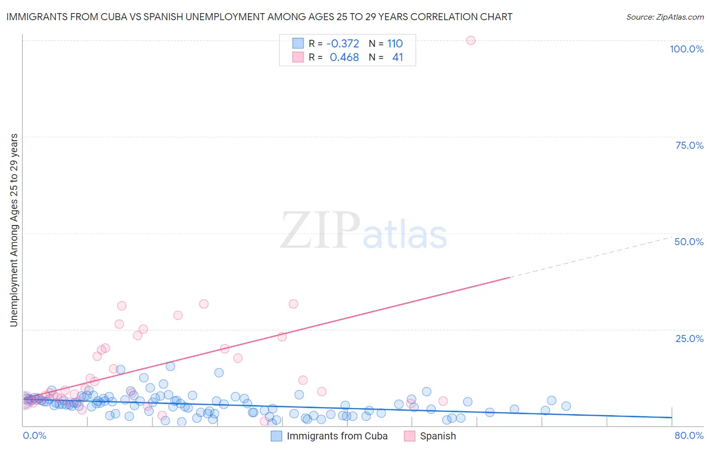 Immigrants from Cuba vs Spanish Unemployment Among Ages 25 to 29 years