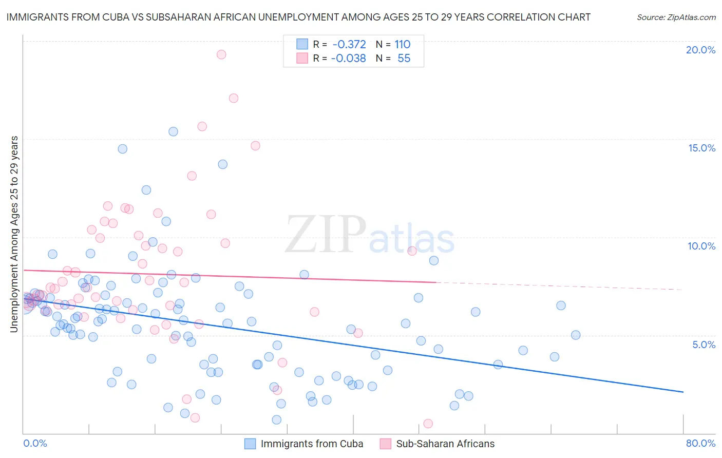Immigrants from Cuba vs Subsaharan African Unemployment Among Ages 25 to 29 years