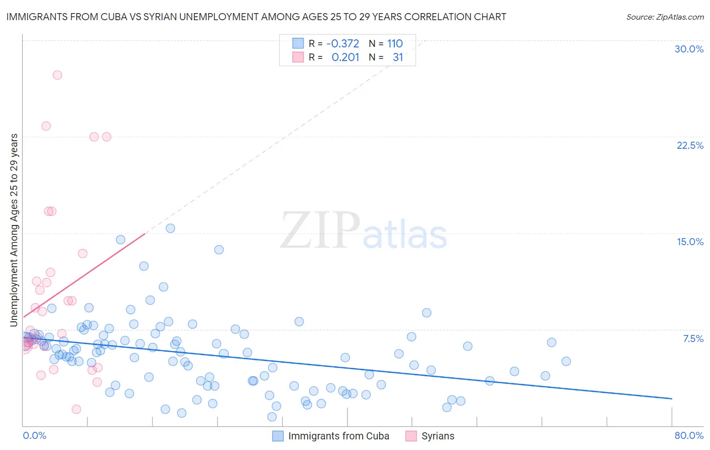 Immigrants from Cuba vs Syrian Unemployment Among Ages 25 to 29 years