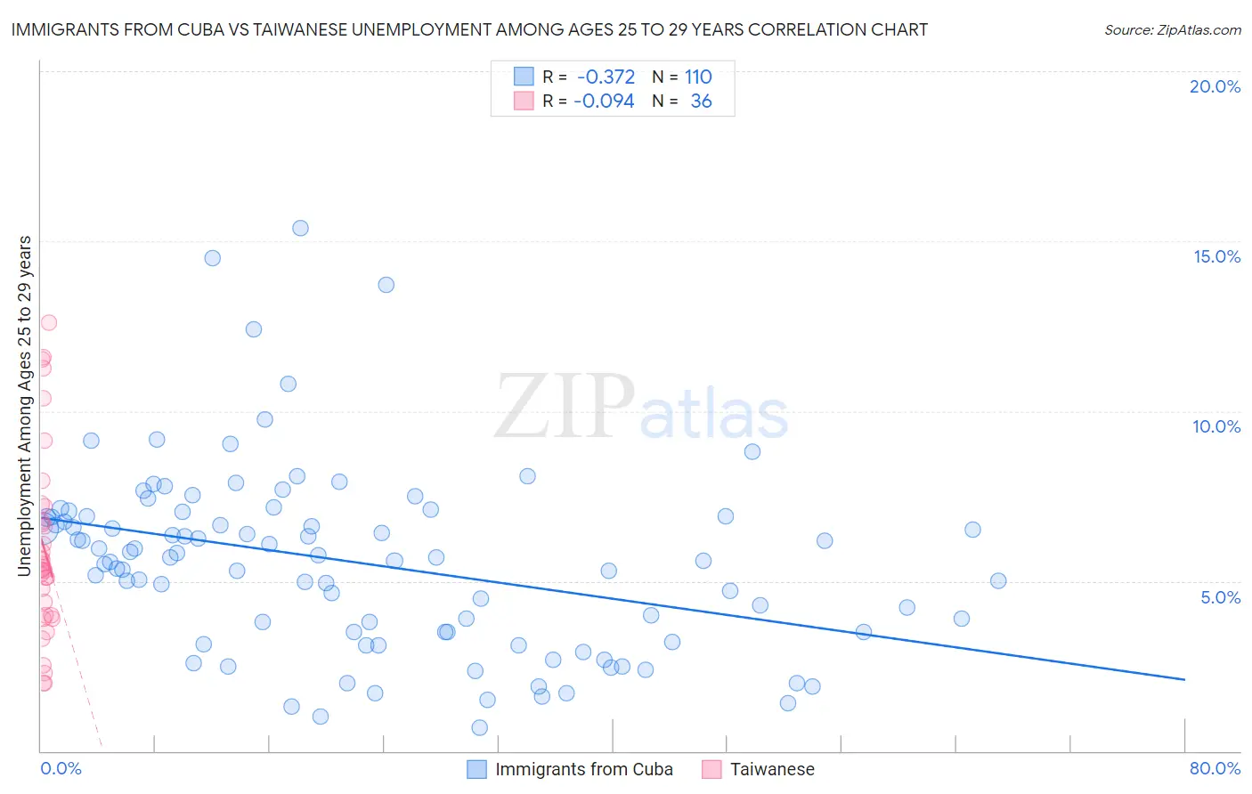 Immigrants from Cuba vs Taiwanese Unemployment Among Ages 25 to 29 years