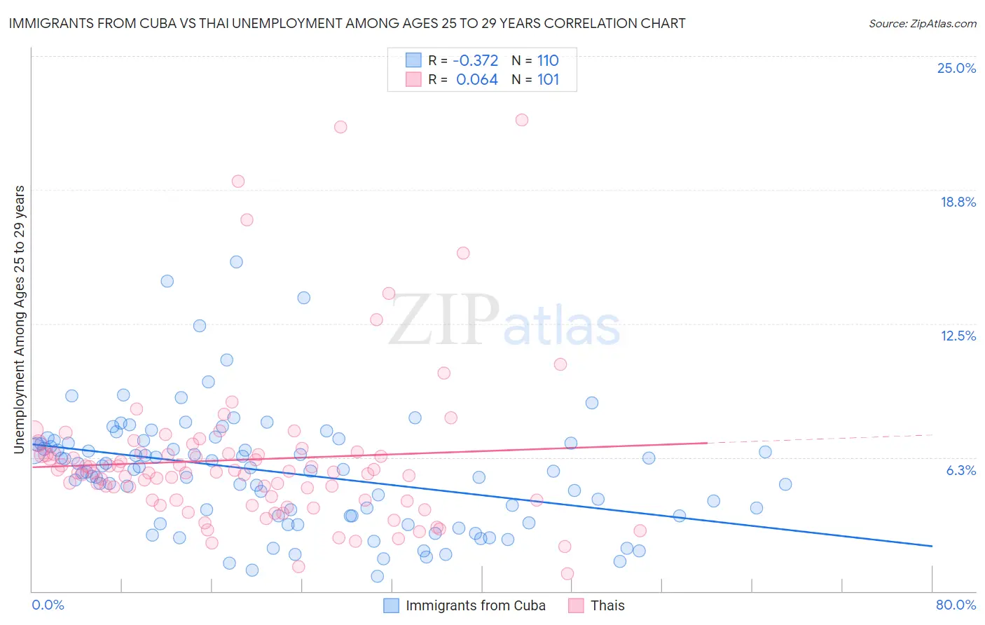 Immigrants from Cuba vs Thai Unemployment Among Ages 25 to 29 years