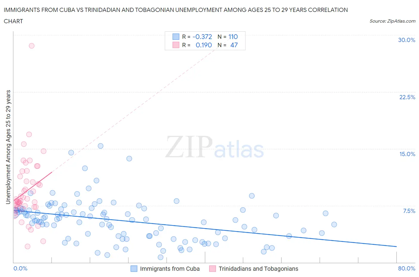 Immigrants from Cuba vs Trinidadian and Tobagonian Unemployment Among Ages 25 to 29 years