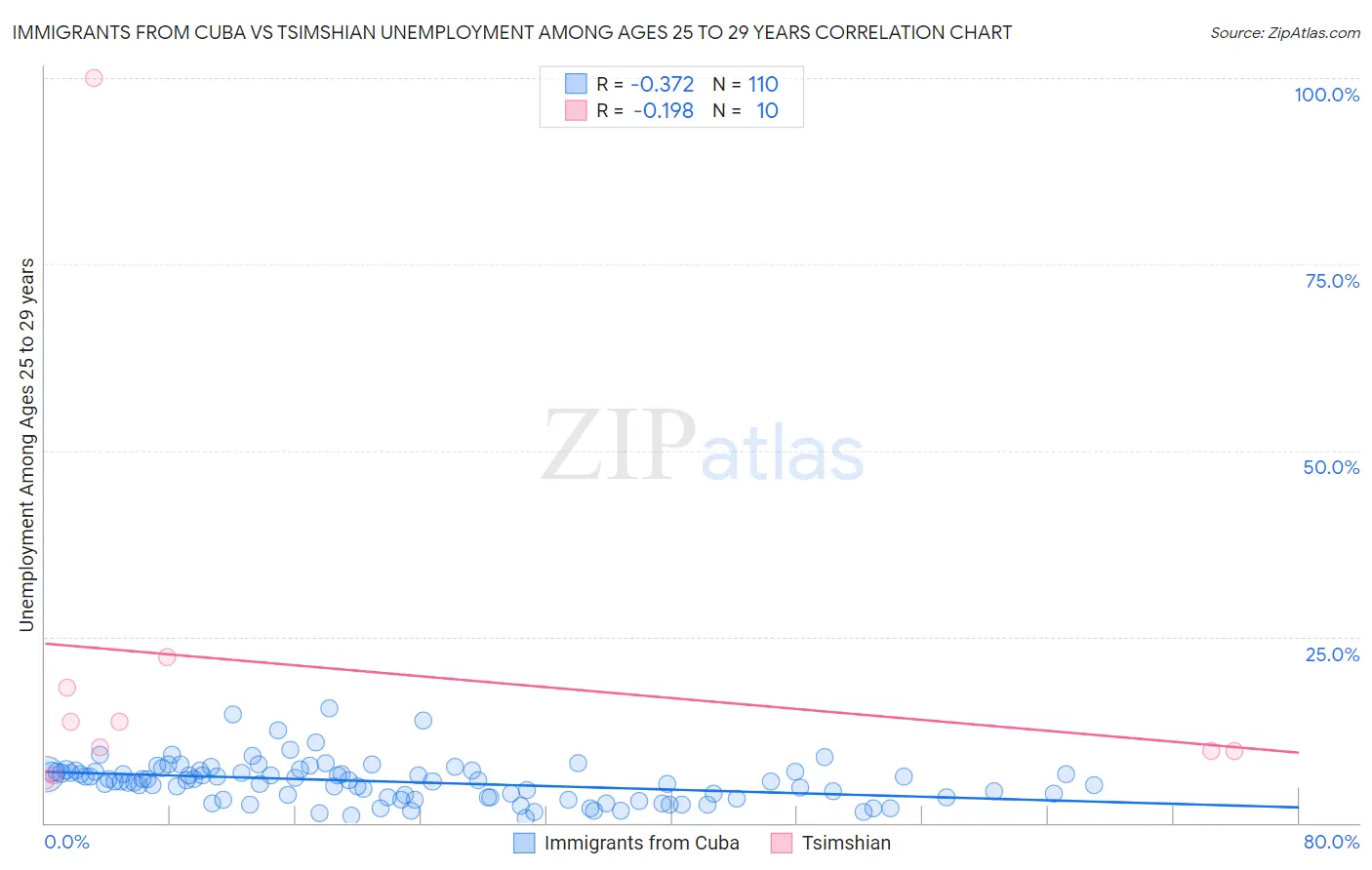 Immigrants from Cuba vs Tsimshian Unemployment Among Ages 25 to 29 years