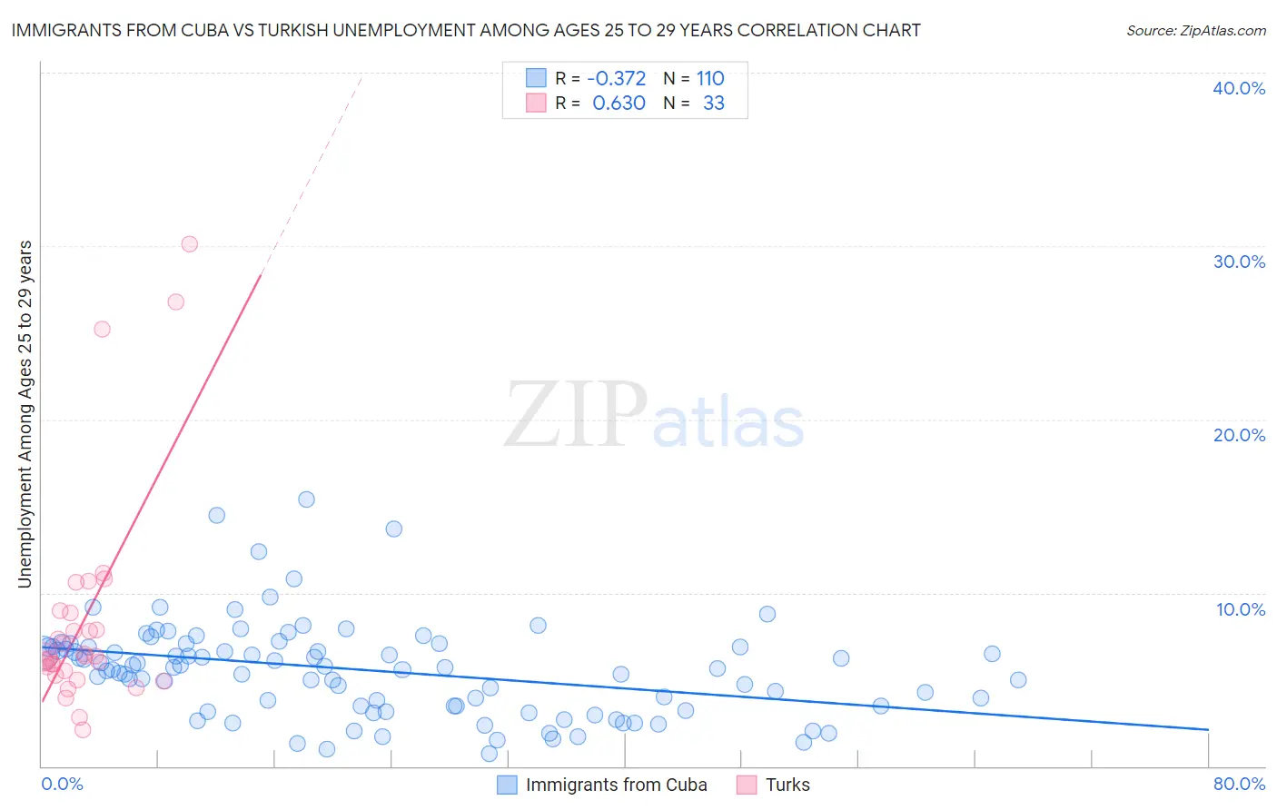 Immigrants from Cuba vs Turkish Unemployment Among Ages 25 to 29 years
