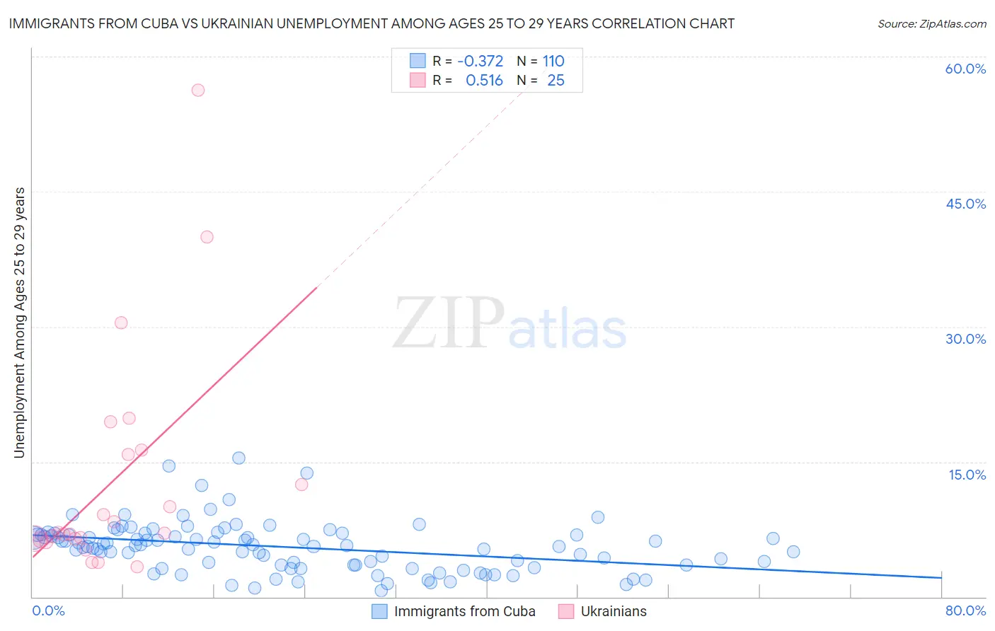 Immigrants from Cuba vs Ukrainian Unemployment Among Ages 25 to 29 years