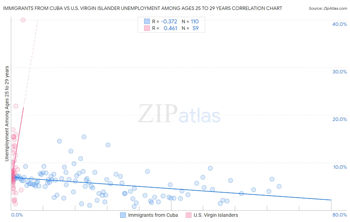 Immigrants from Cuba vs U.S. Virgin Islander Unemployment Among Ages 25 to 29 years