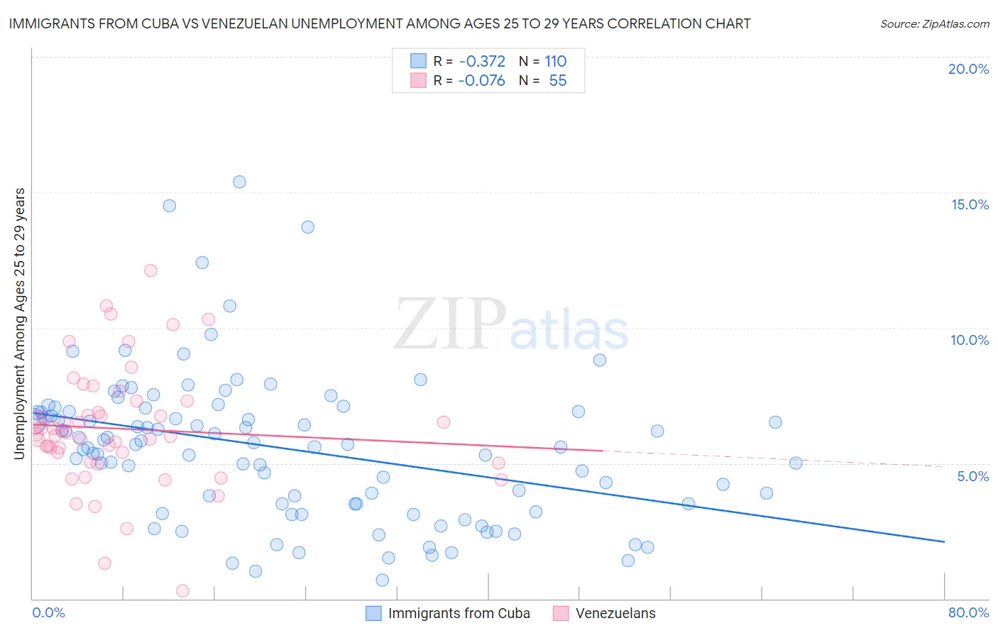 Immigrants from Cuba vs Venezuelan Unemployment Among Ages 25 to 29 years