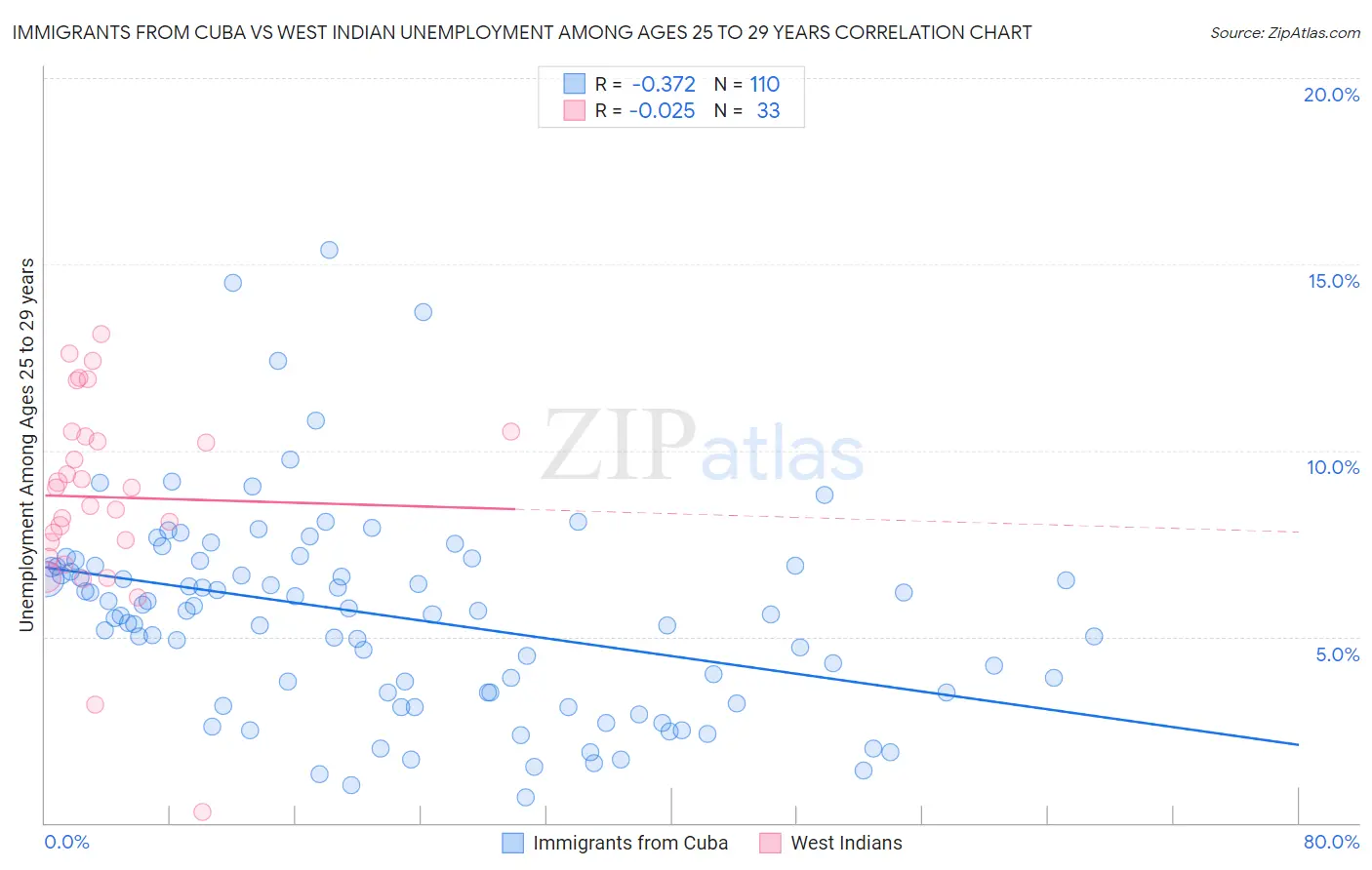 Immigrants from Cuba vs West Indian Unemployment Among Ages 25 to 29 years