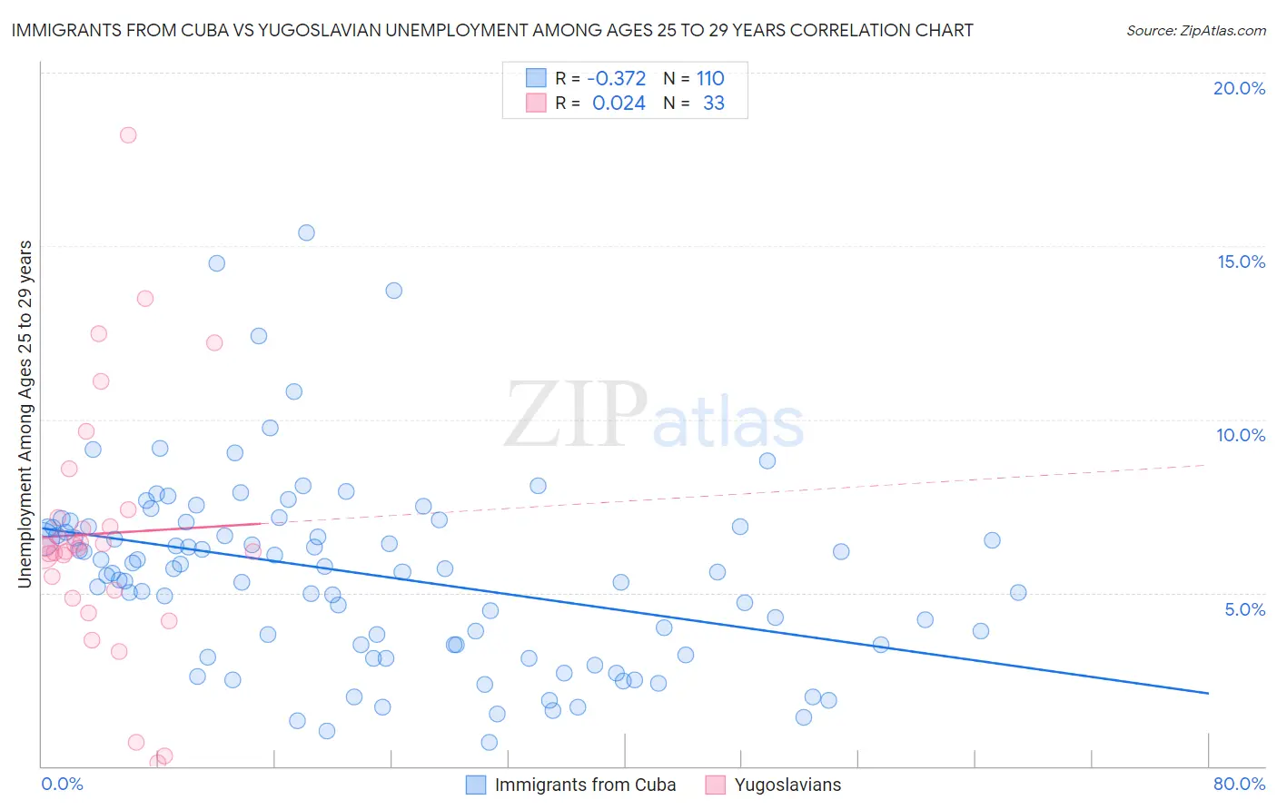 Immigrants from Cuba vs Yugoslavian Unemployment Among Ages 25 to 29 years