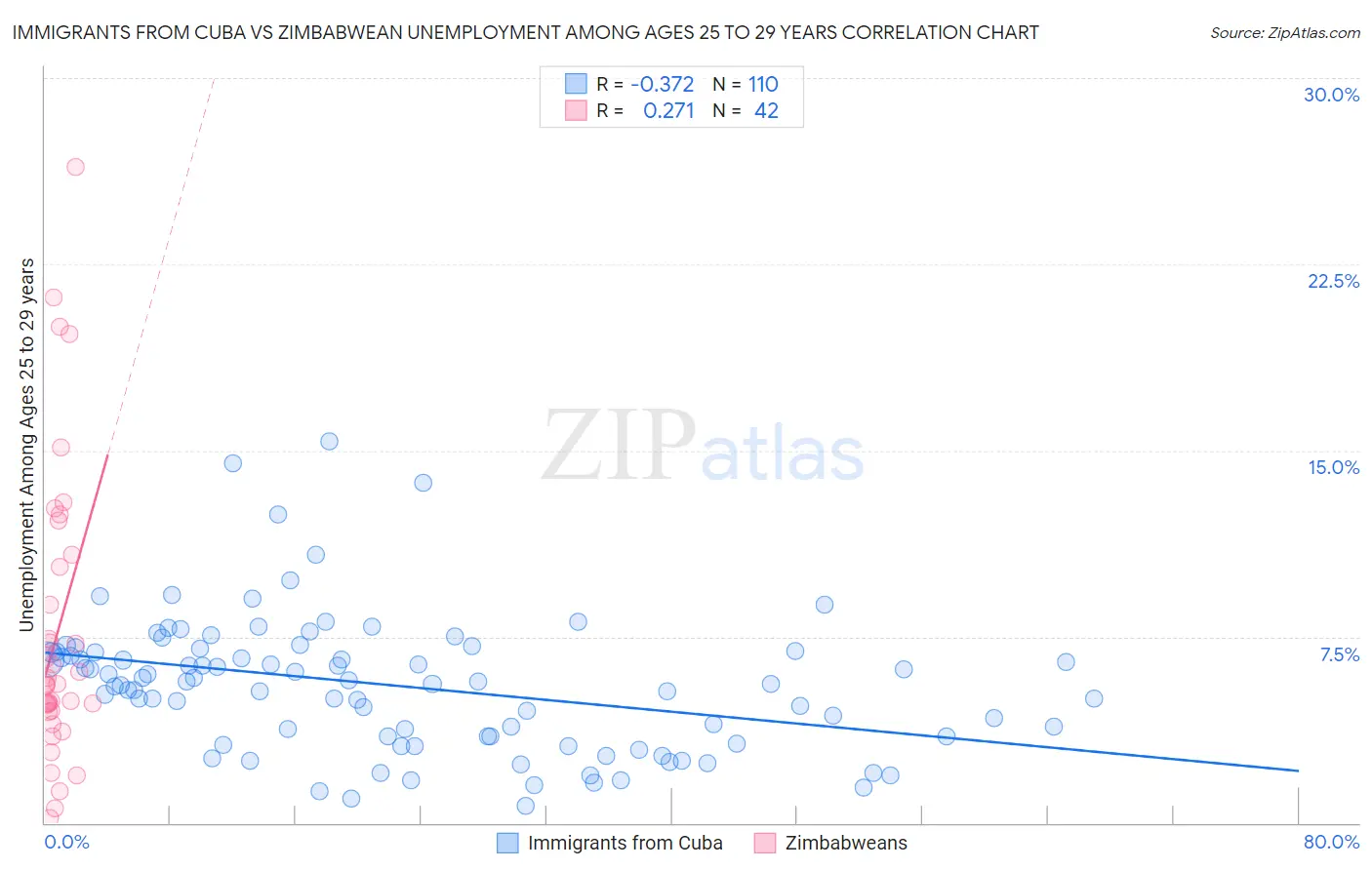Immigrants from Cuba vs Zimbabwean Unemployment Among Ages 25 to 29 years