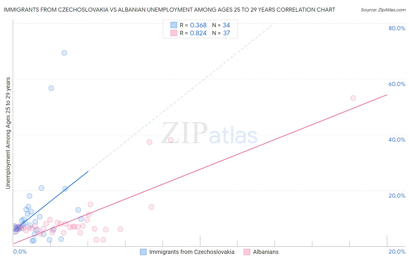 Immigrants from Czechoslovakia vs Albanian Unemployment Among Ages 25 to 29 years