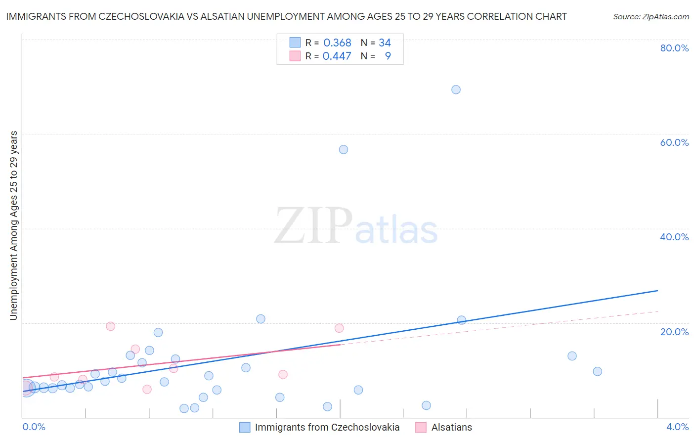 Immigrants from Czechoslovakia vs Alsatian Unemployment Among Ages 25 to 29 years