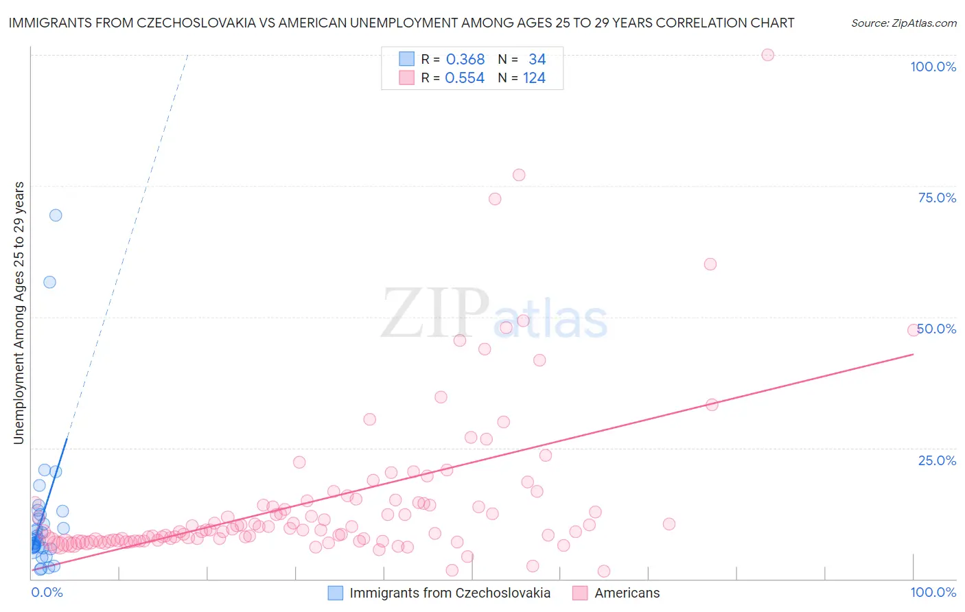 Immigrants from Czechoslovakia vs American Unemployment Among Ages 25 to 29 years