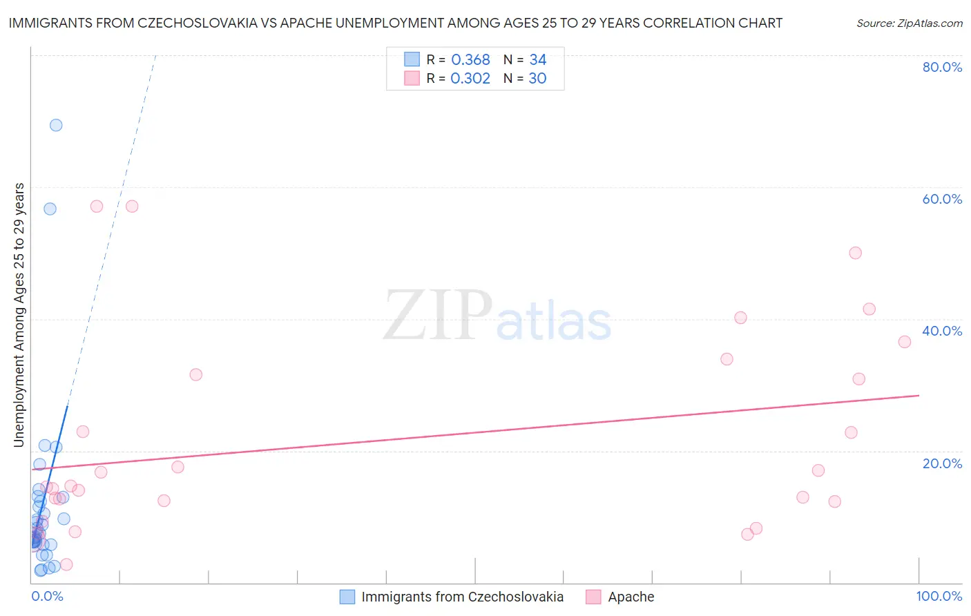Immigrants from Czechoslovakia vs Apache Unemployment Among Ages 25 to 29 years