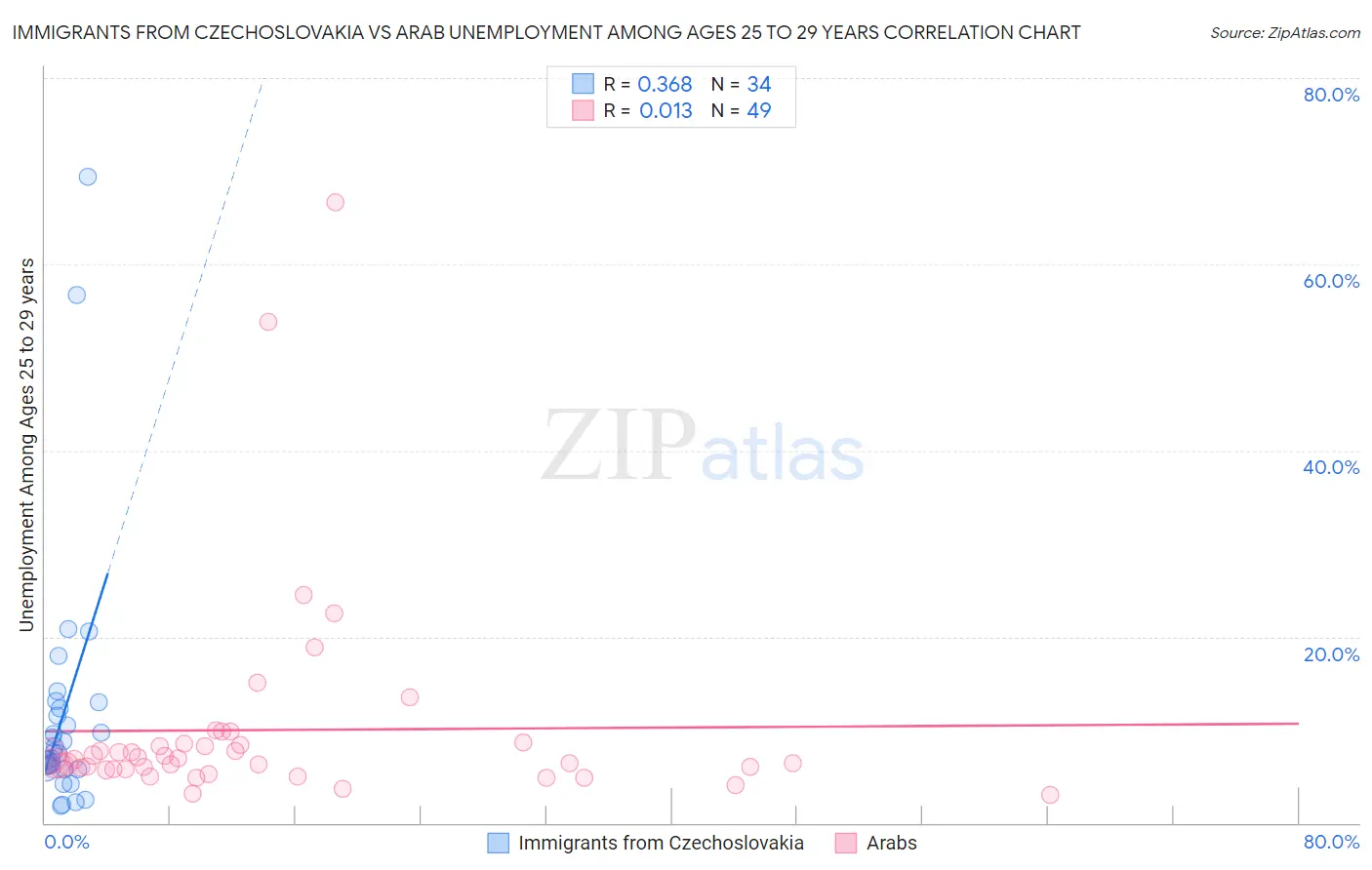 Immigrants from Czechoslovakia vs Arab Unemployment Among Ages 25 to 29 years