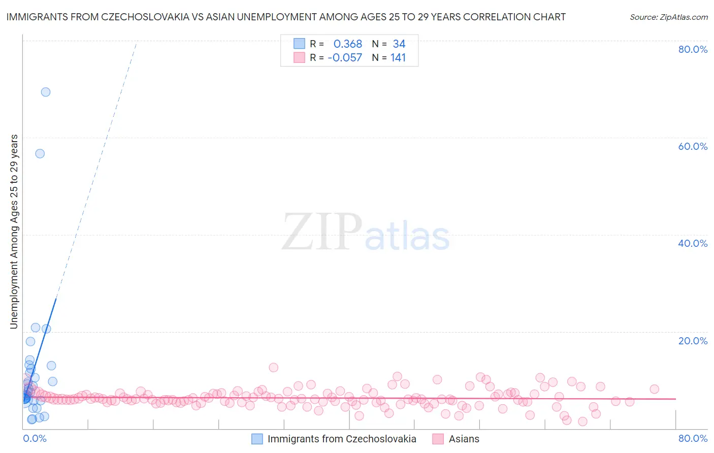 Immigrants from Czechoslovakia vs Asian Unemployment Among Ages 25 to 29 years