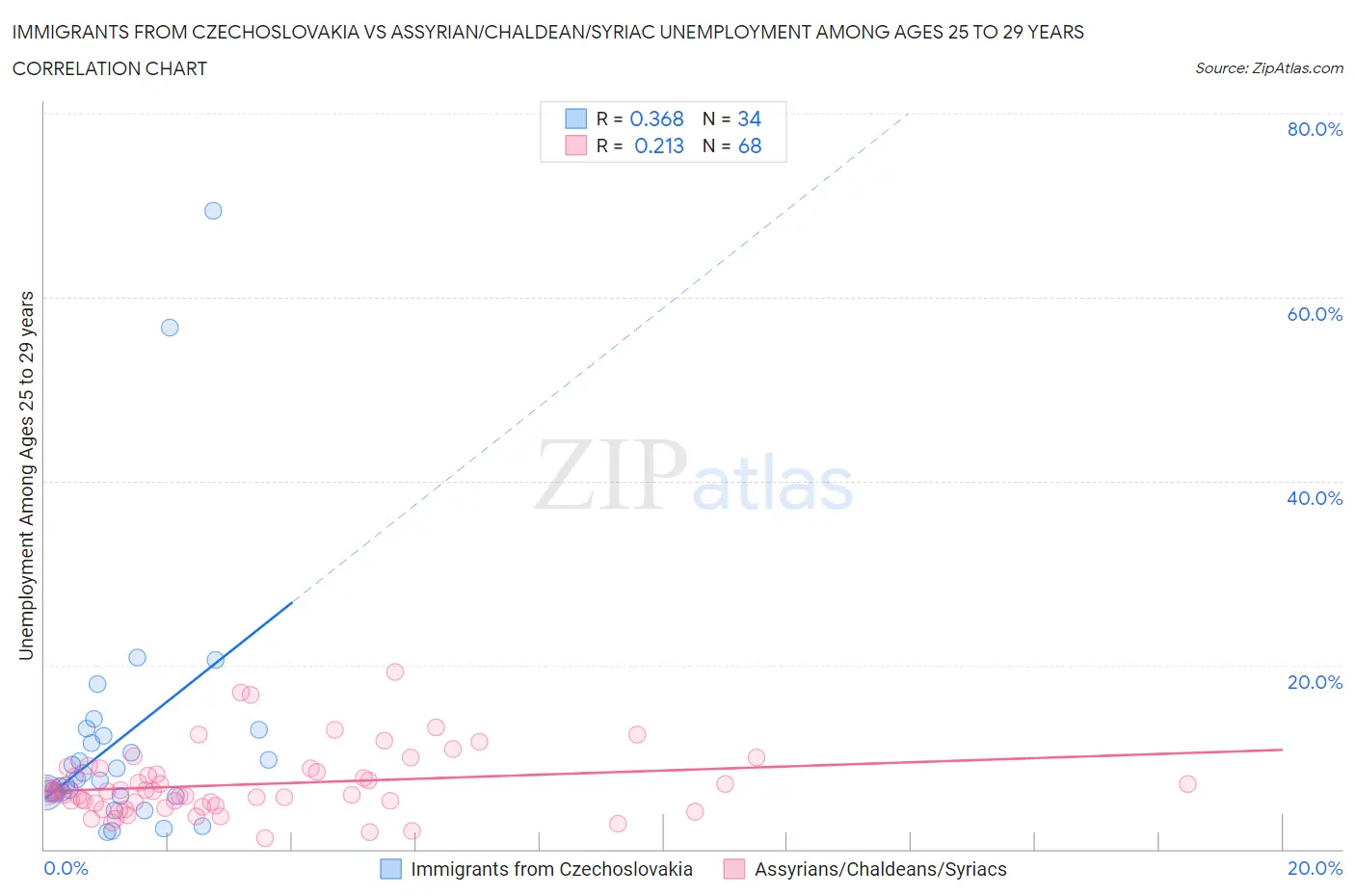Immigrants from Czechoslovakia vs Assyrian/Chaldean/Syriac Unemployment Among Ages 25 to 29 years