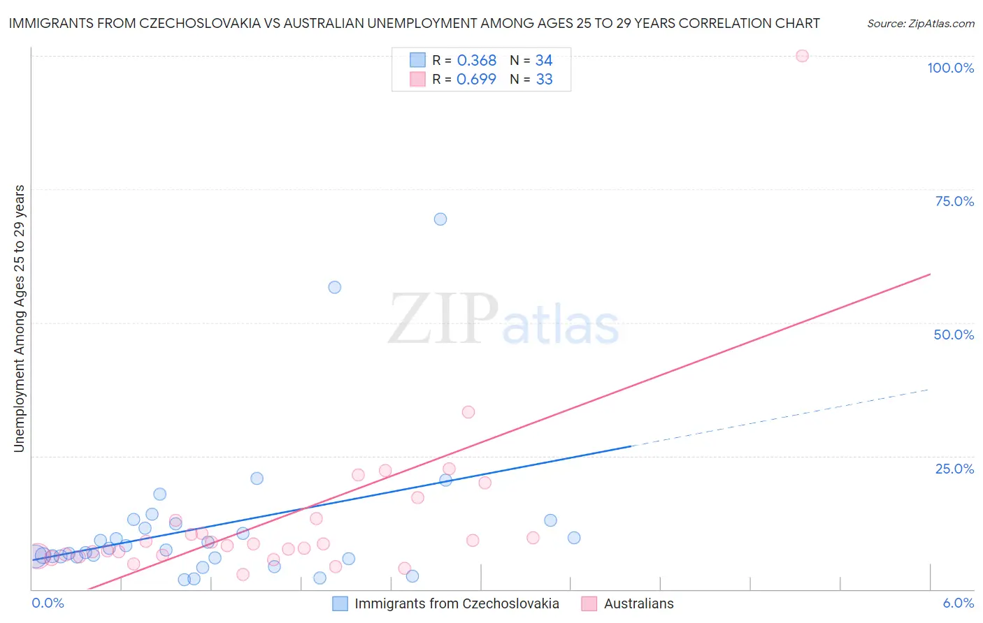 Immigrants from Czechoslovakia vs Australian Unemployment Among Ages 25 to 29 years