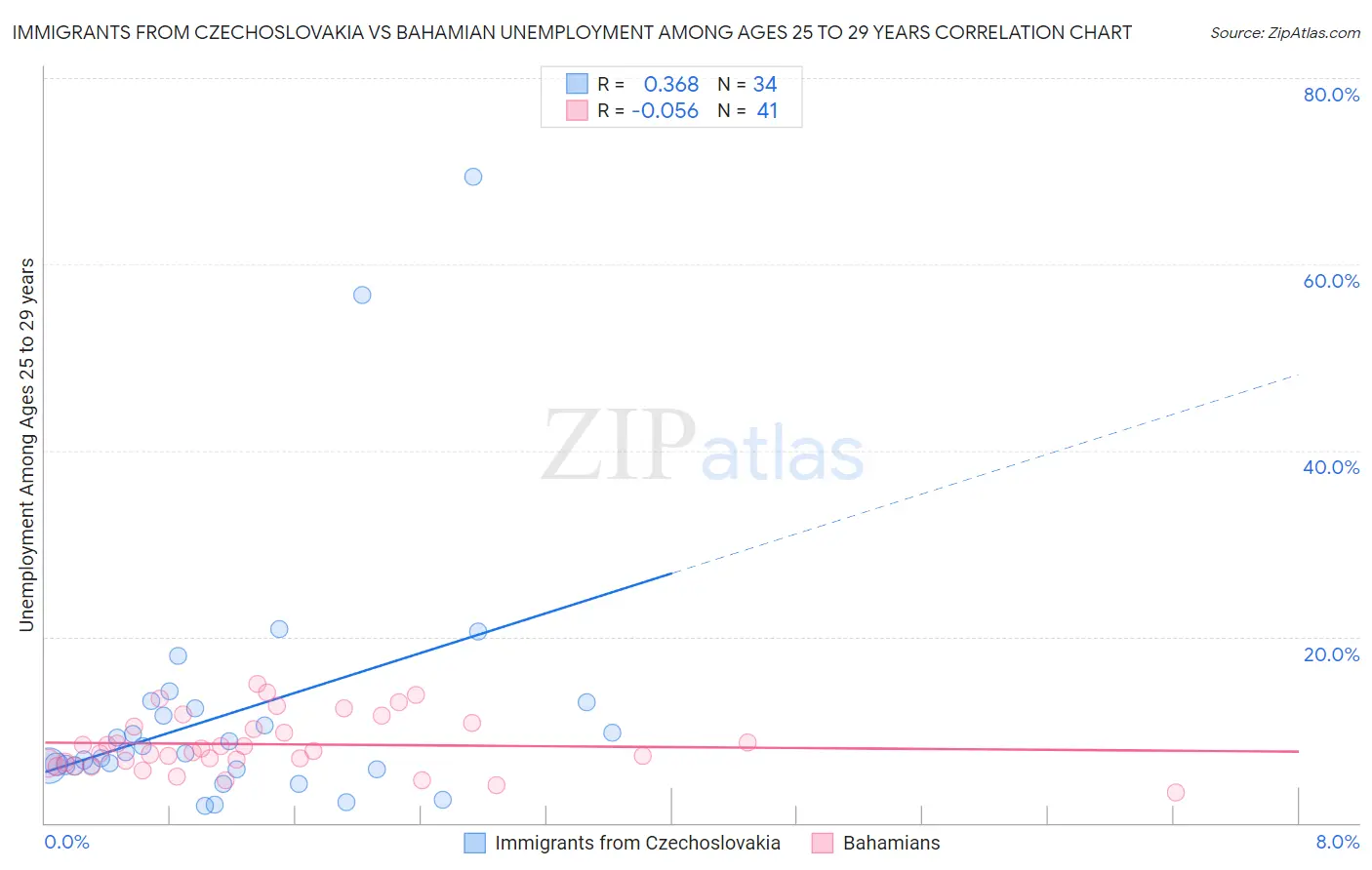 Immigrants from Czechoslovakia vs Bahamian Unemployment Among Ages 25 to 29 years