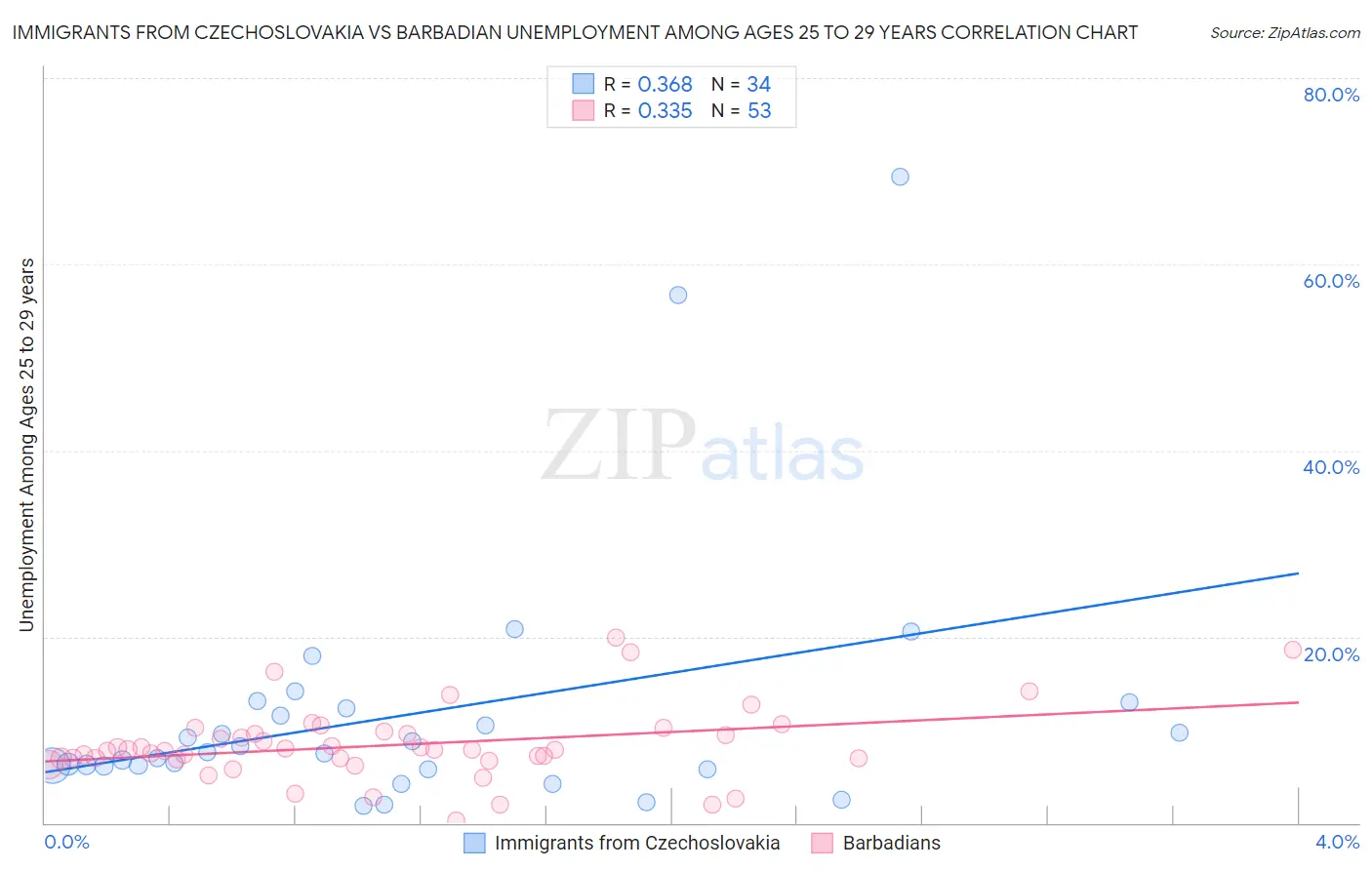 Immigrants from Czechoslovakia vs Barbadian Unemployment Among Ages 25 to 29 years