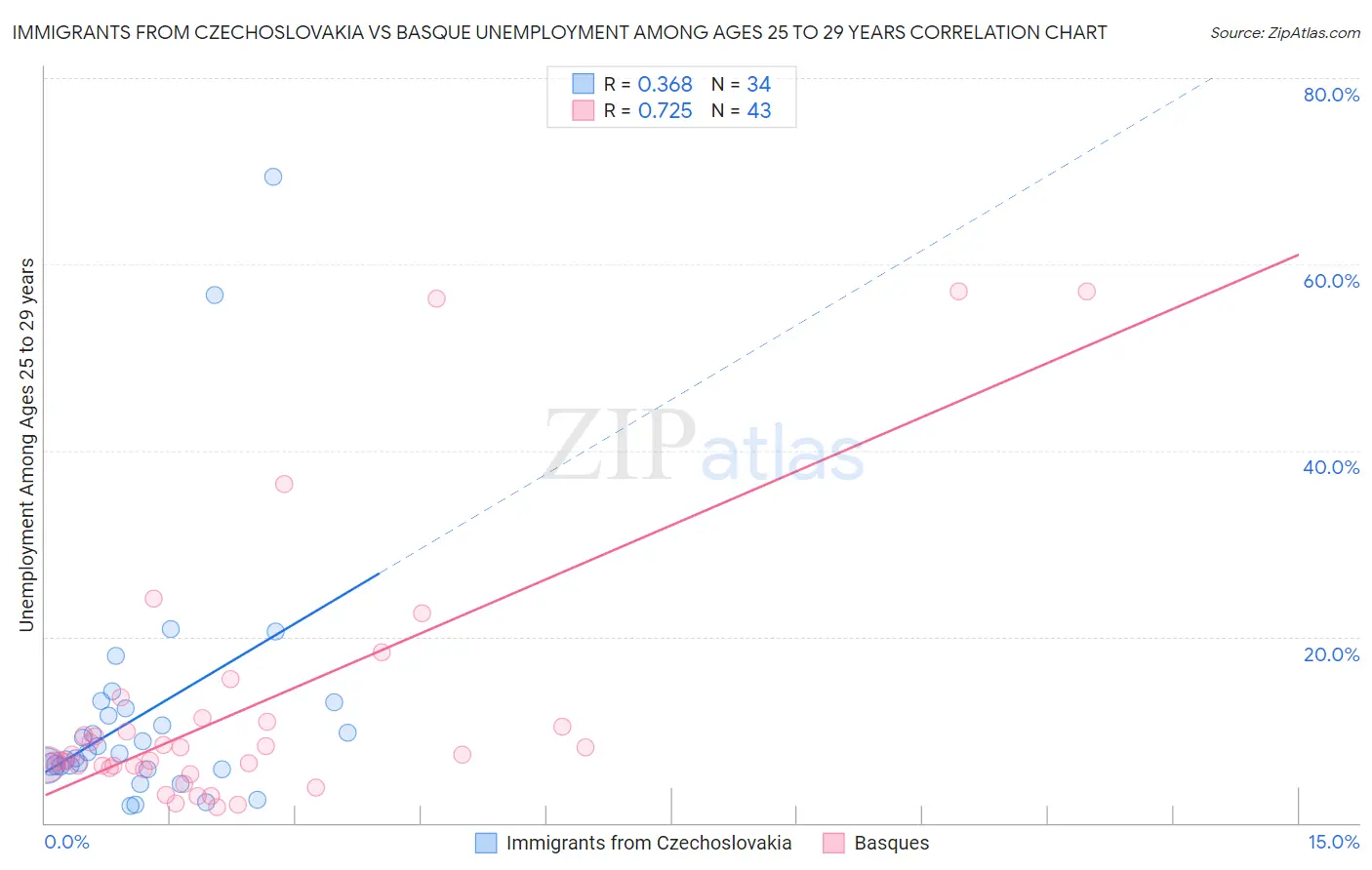 Immigrants from Czechoslovakia vs Basque Unemployment Among Ages 25 to 29 years