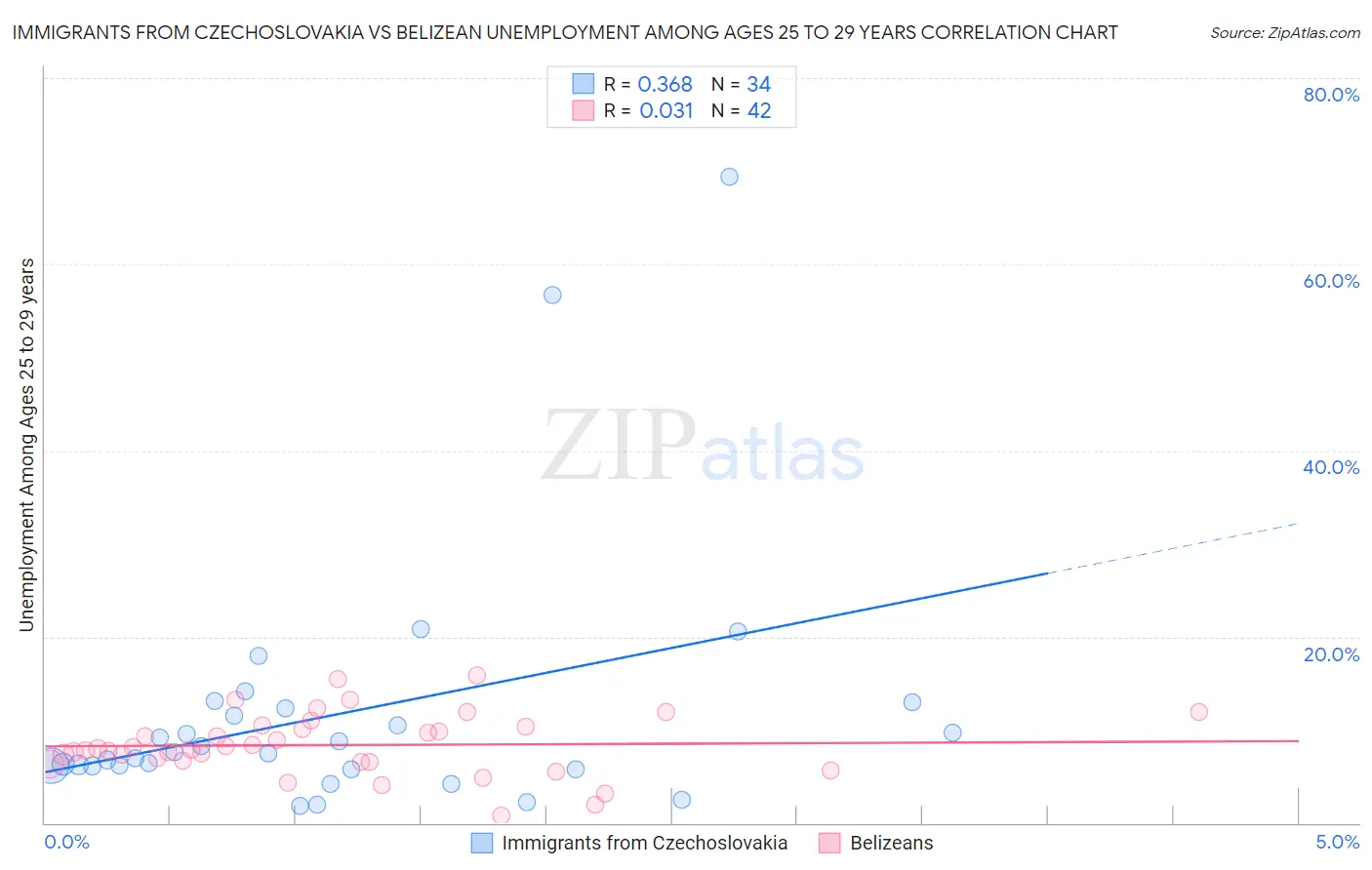 Immigrants from Czechoslovakia vs Belizean Unemployment Among Ages 25 to 29 years