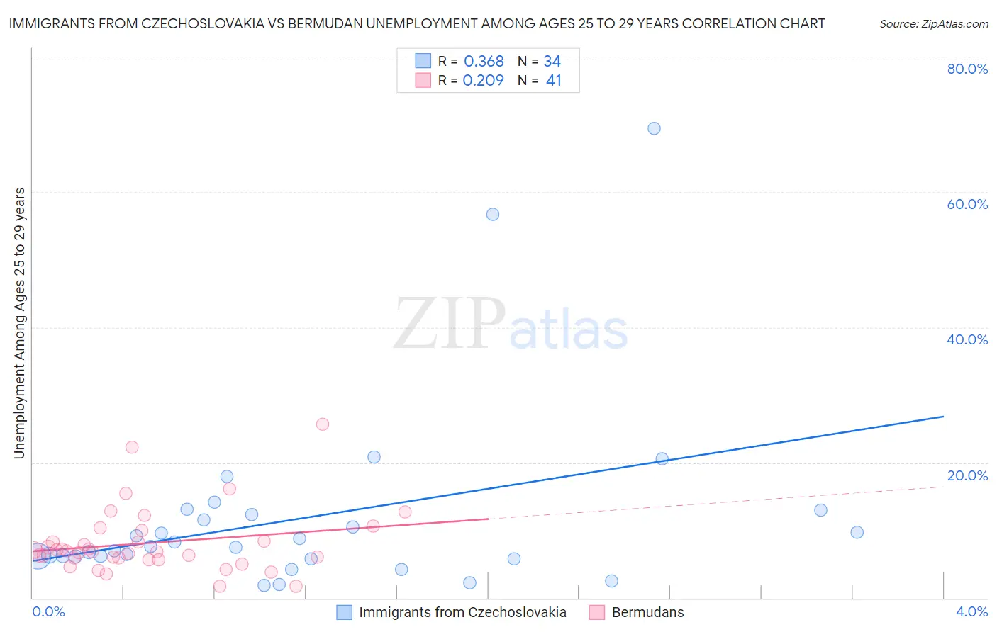 Immigrants from Czechoslovakia vs Bermudan Unemployment Among Ages 25 to 29 years
