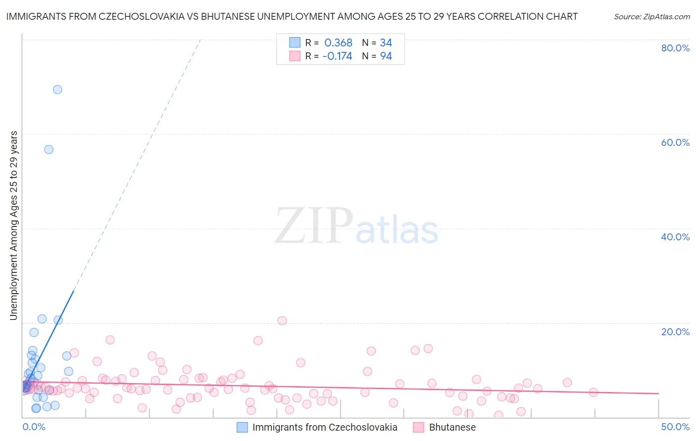 Immigrants from Czechoslovakia vs Bhutanese Unemployment Among Ages 25 to 29 years