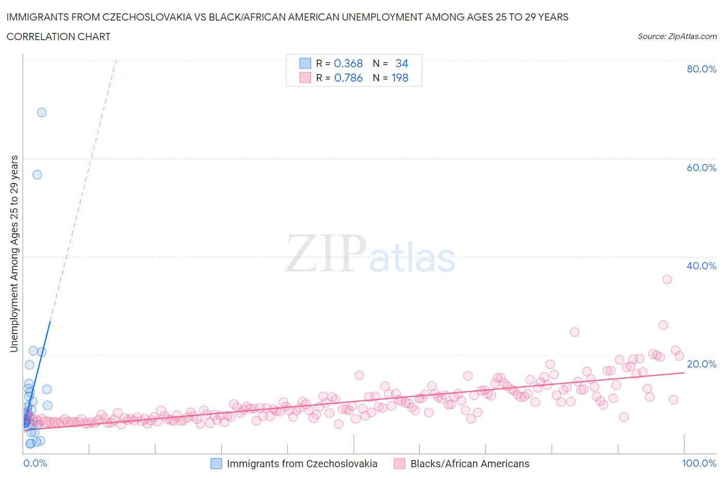 Immigrants from Czechoslovakia vs Black/African American Unemployment Among Ages 25 to 29 years