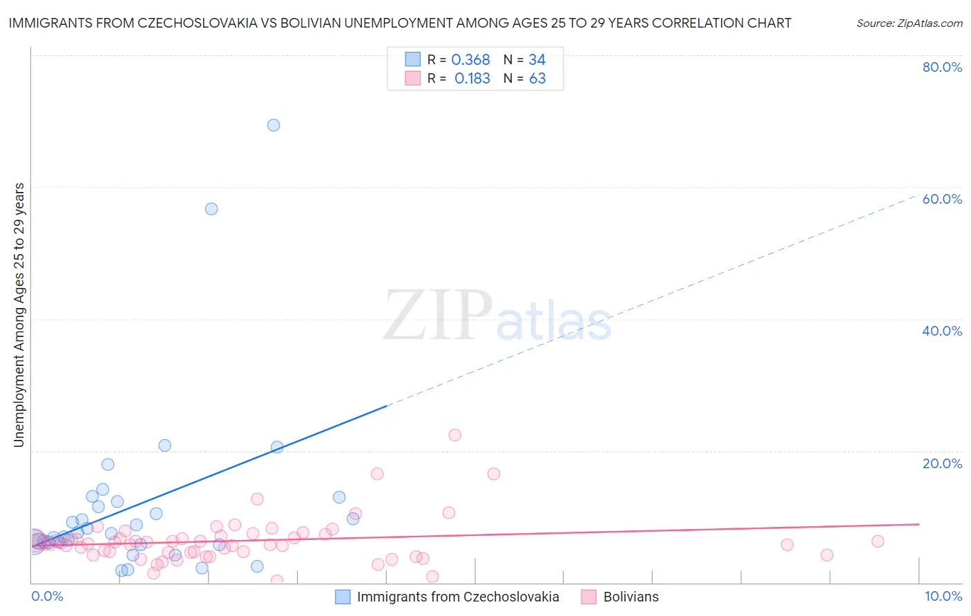 Immigrants from Czechoslovakia vs Bolivian Unemployment Among Ages 25 to 29 years