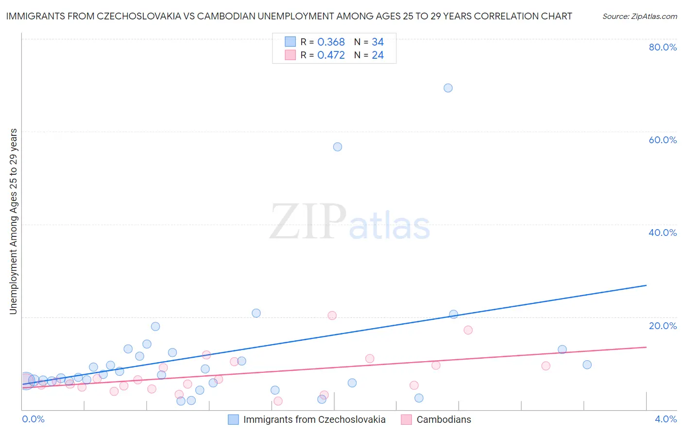 Immigrants from Czechoslovakia vs Cambodian Unemployment Among Ages 25 to 29 years