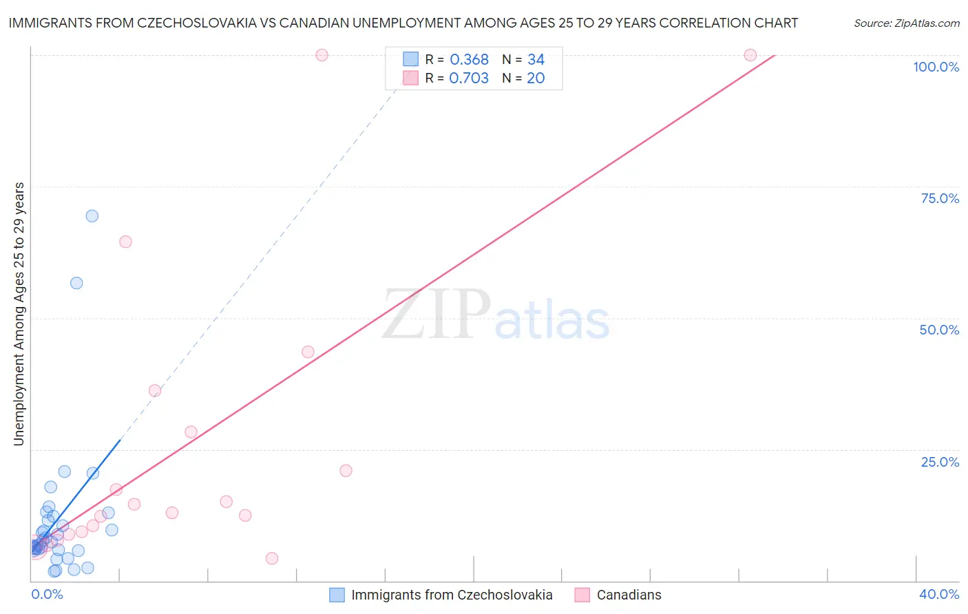 Immigrants from Czechoslovakia vs Canadian Unemployment Among Ages 25 to 29 years