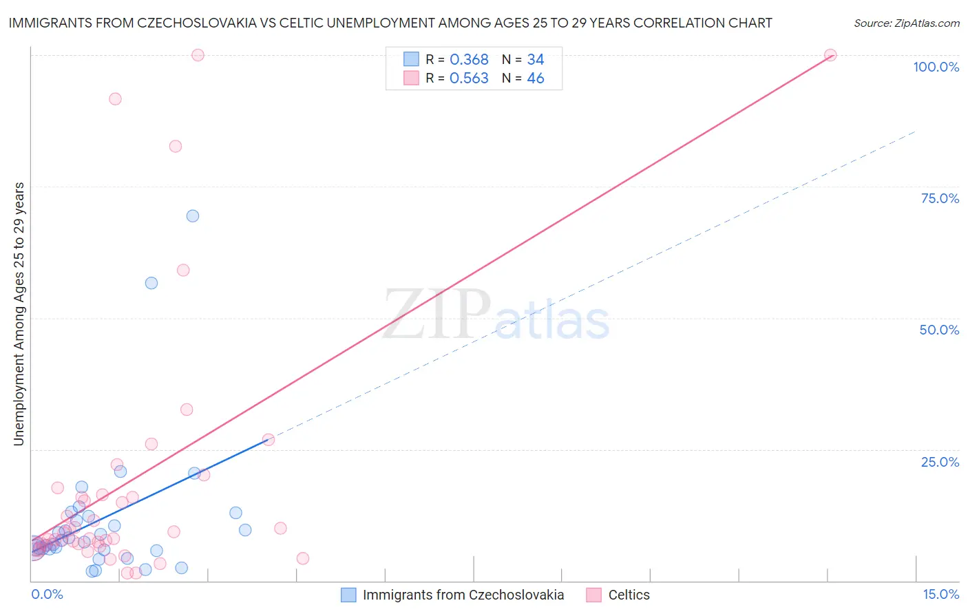 Immigrants from Czechoslovakia vs Celtic Unemployment Among Ages 25 to 29 years