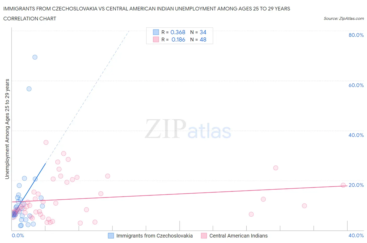 Immigrants from Czechoslovakia vs Central American Indian Unemployment Among Ages 25 to 29 years