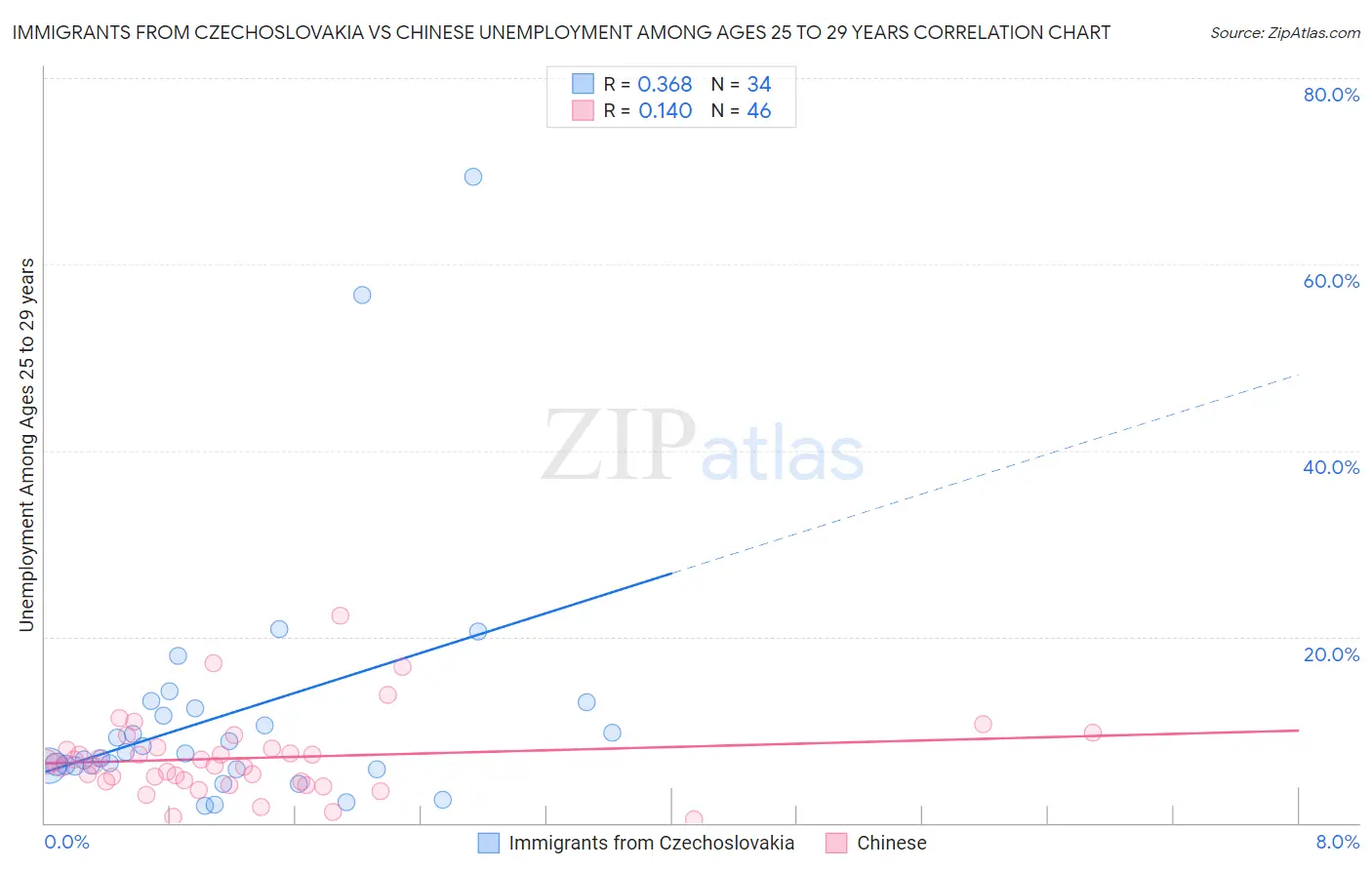 Immigrants from Czechoslovakia vs Chinese Unemployment Among Ages 25 to 29 years