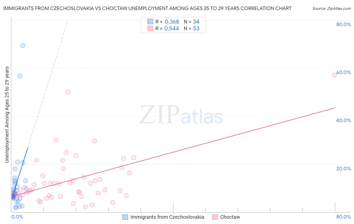 Immigrants from Czechoslovakia vs Choctaw Unemployment Among Ages 25 to 29 years