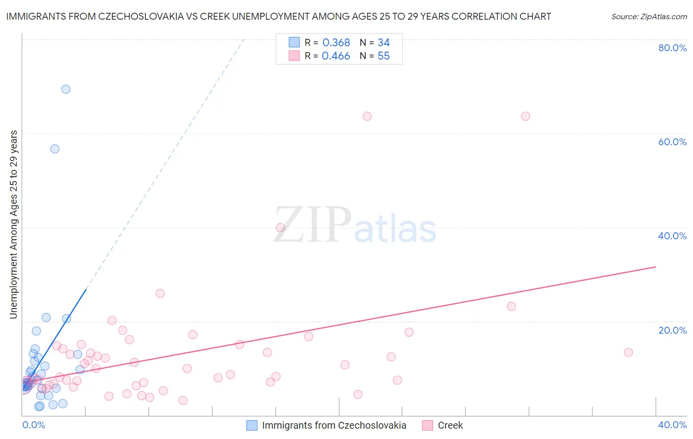 Immigrants from Czechoslovakia vs Creek Unemployment Among Ages 25 to 29 years